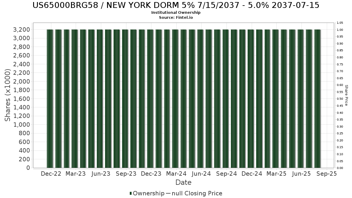 US65000BRG58 / NEW YORK DORM 5% 7/15/2037 - 5.0% 2037-07-15 Institutional Ownership