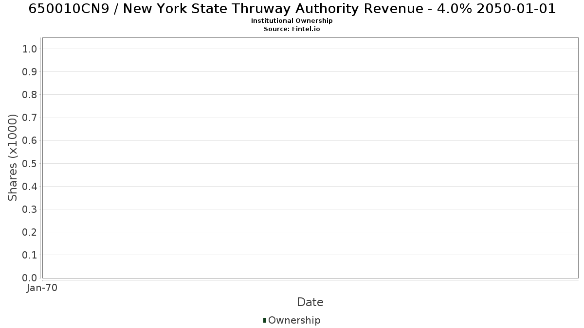US650010CN92 / New York State Thruway Authority Revenue - 4.0% 2050-01-01 Institutional Ownership