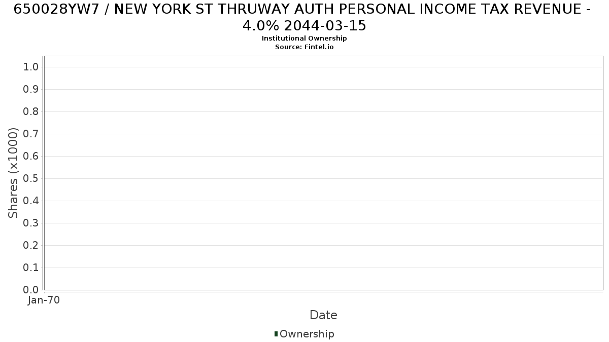 US650028YW79 / NEW YORK ST THRUWAY AUTH PERSONAL INCOME TAX REVENUE - 4.0% 2044-03-15 Institutional Ownership