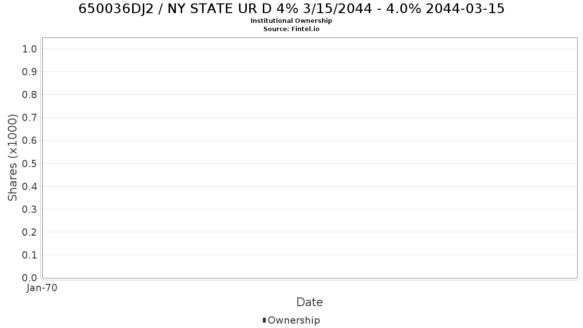 US650036DJ22 / NY STATE UR D 4% 3/15/2044 - 4.0% 2044-03-15 Institutional Ownership