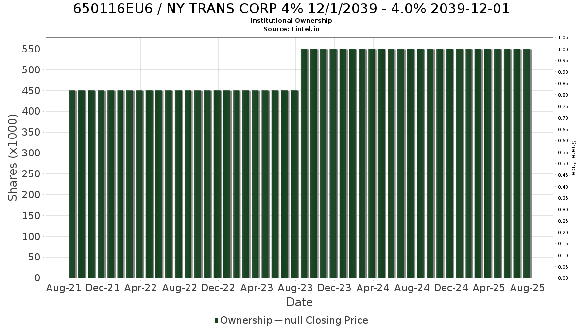 US650116EU60 / NY TRANS CORP 4% 12/1/2039 - 4.0% 2039-12-01 Institutional Ownership