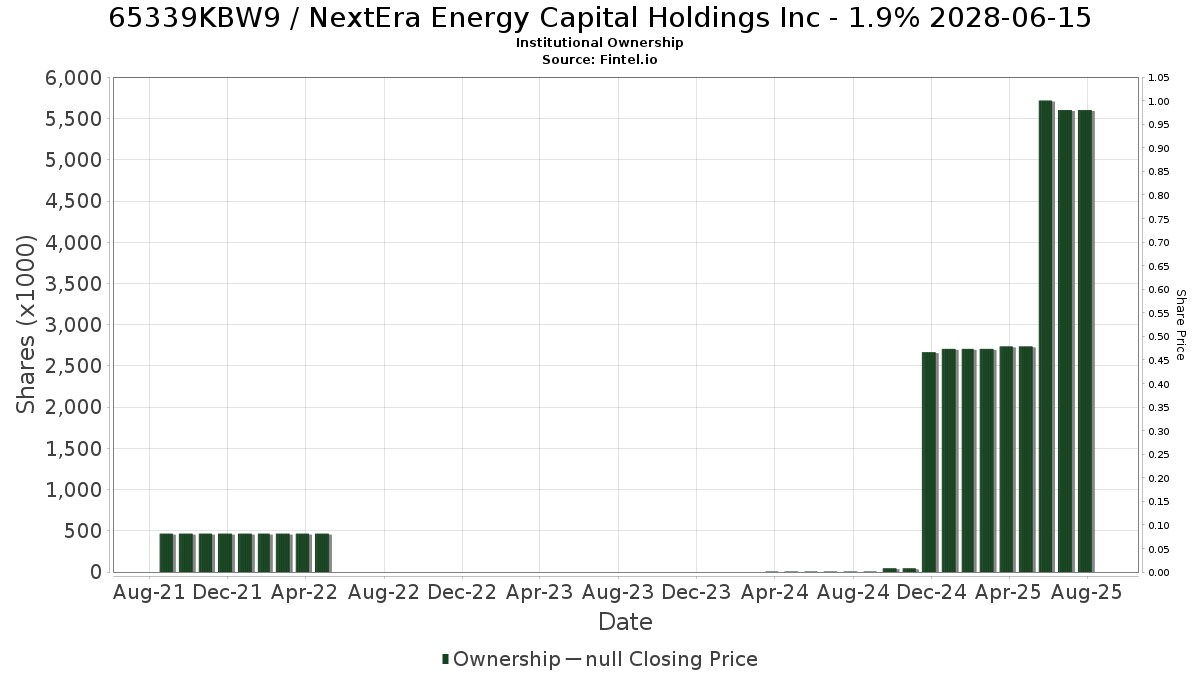 US65339KBW99 / NextEra Energy Capital Holdings Inc - 1.9% 2028-06-15 Institutional Ownership