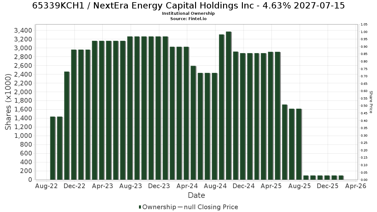 US65339KCH14 / NextEra Energy Capital Holdings Inc - 4.63% 2027-07-15 Institutional Ownership