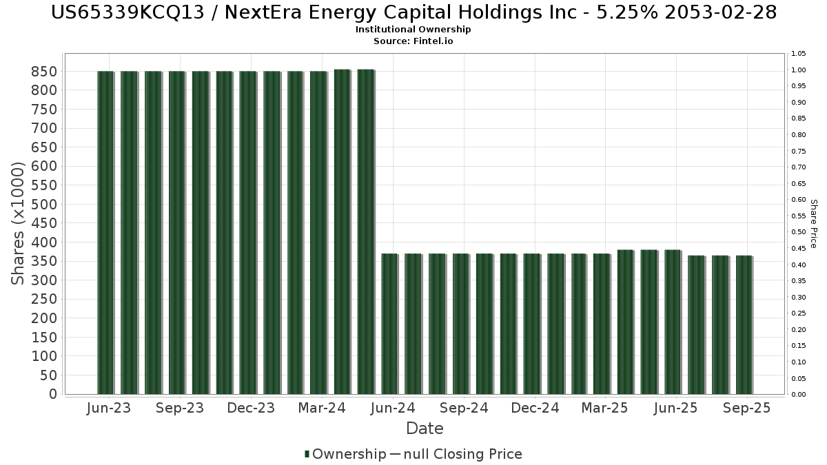 US65339KCQ13 / NextEra Energy Capital Holdings Inc - 5.25% 2053-02-28 Institutional Ownership