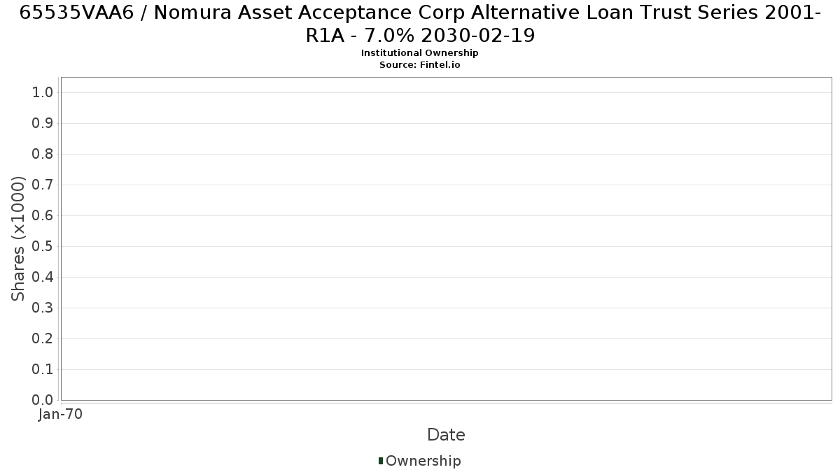 US65535VAA61 / Nomura Asset Acceptance Corp Alternative Loan Trust Series 2001-R1A - 7.0% 2030-02-19 Institutional Ownership