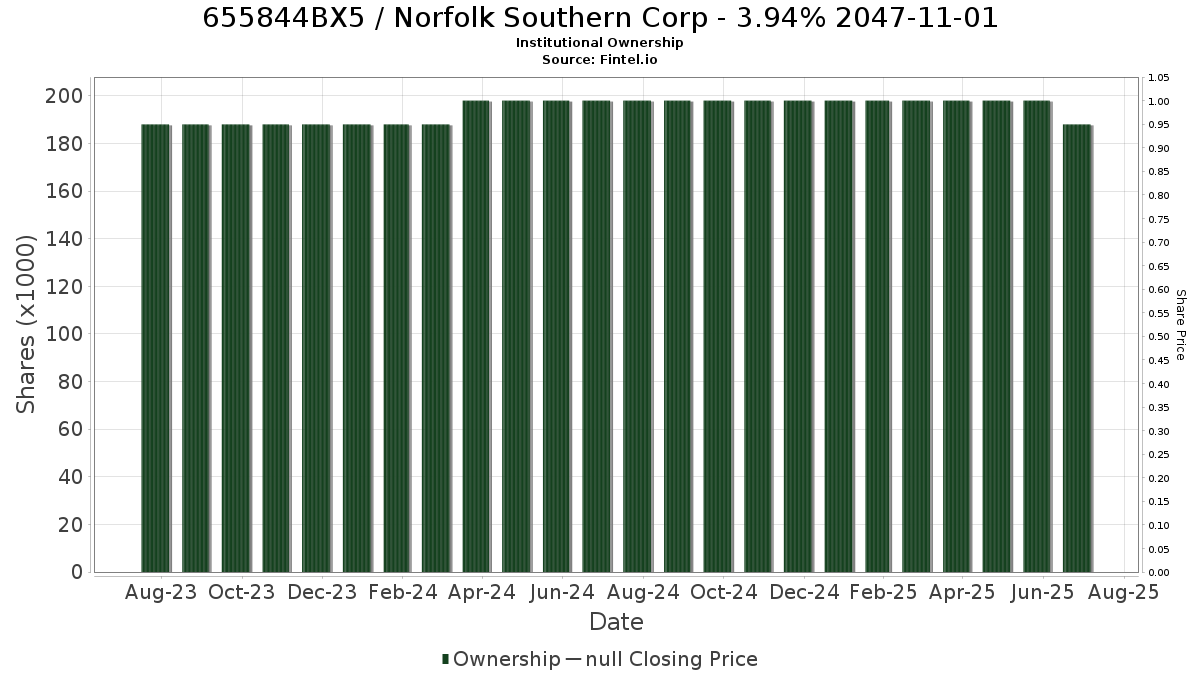 US655844BX50 / Norfolk Southern Corp - 3.94% 2047-11-01 Institutional Ownership