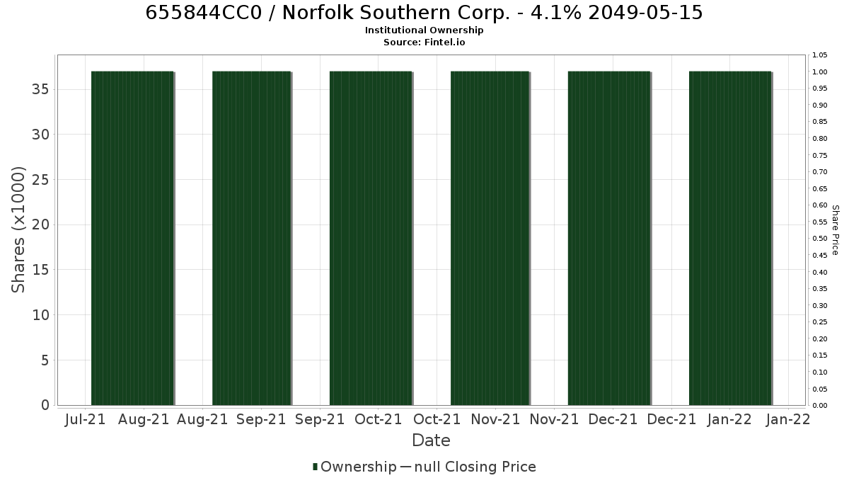 US655844CC05 / Norfolk Southern Corp. - 4.1% 2049-05-15 Institutional Ownership