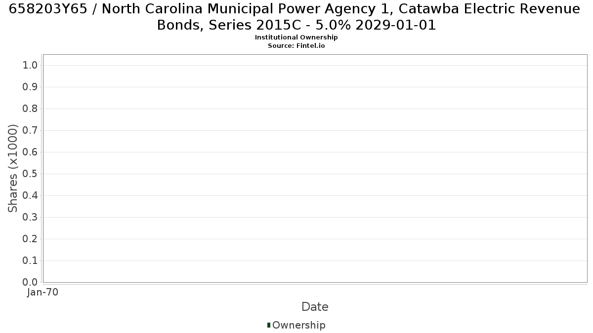 US658203Y655 / North Carolina Municipal Power Agency 1, Catawba Electric Revenue Bonds, Series 2015C - 5.0% 2029-01-01 Institutional Ownership