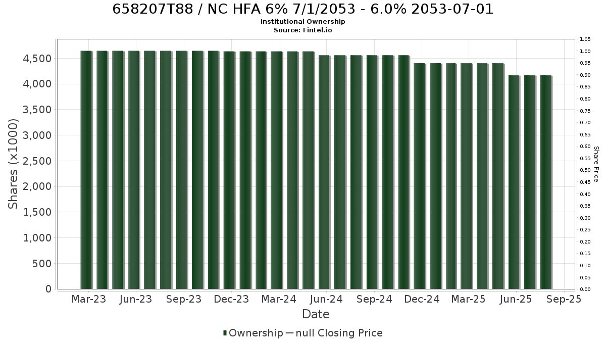 US658207T888 / NC HFA 6% 7/1/2053 - 6.0% 2053-07-01 Institutional Ownership