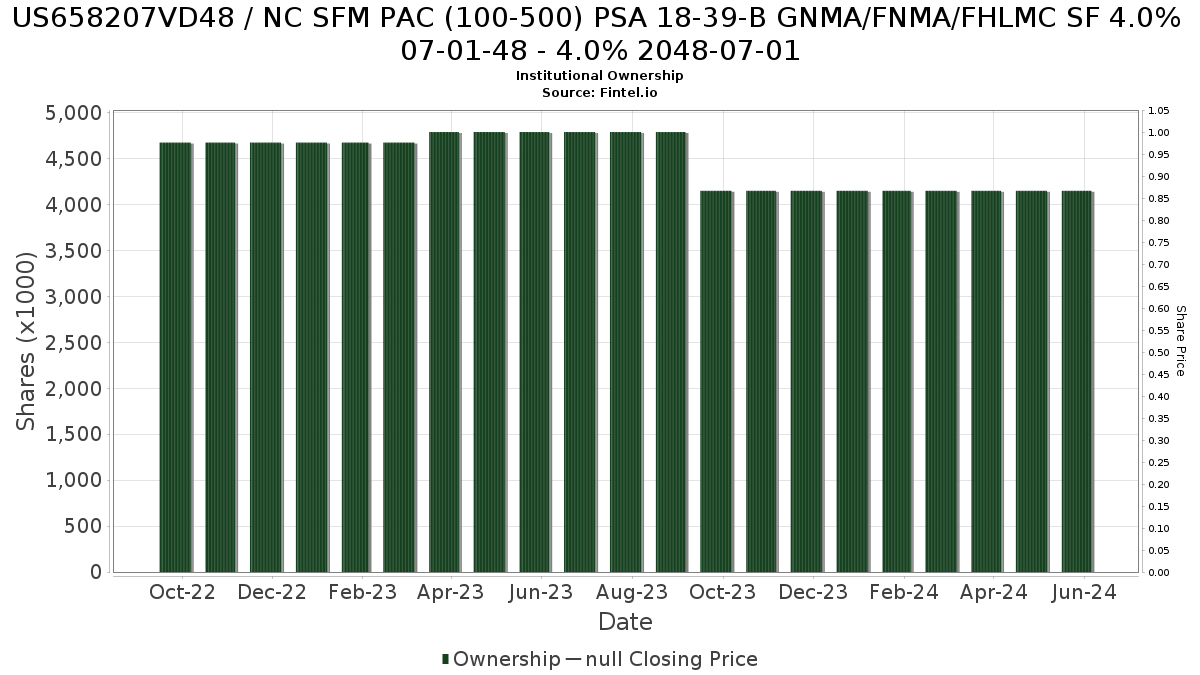 US658207VD48 / NC SFM PAC (100-500) PSA 18-39-B GNMA/FNMA/FHLMC SF 4.0% 07-01-48 - 4.0% 2048-07-01 Institutional Ownership