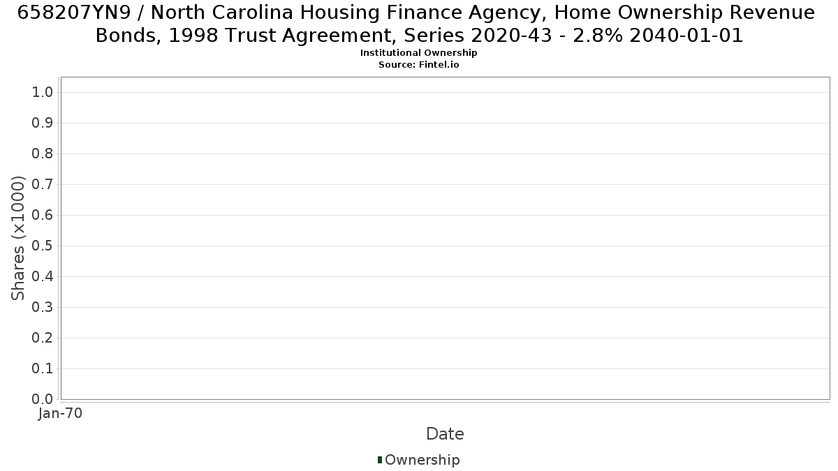 US658207YN92 / North Carolina Housing Finance Agency, Home Ownership Revenue Bonds, 1998 Trust Agreement, Series 2020-43 - 2.8% 2040-01-01 Institutional Ownership