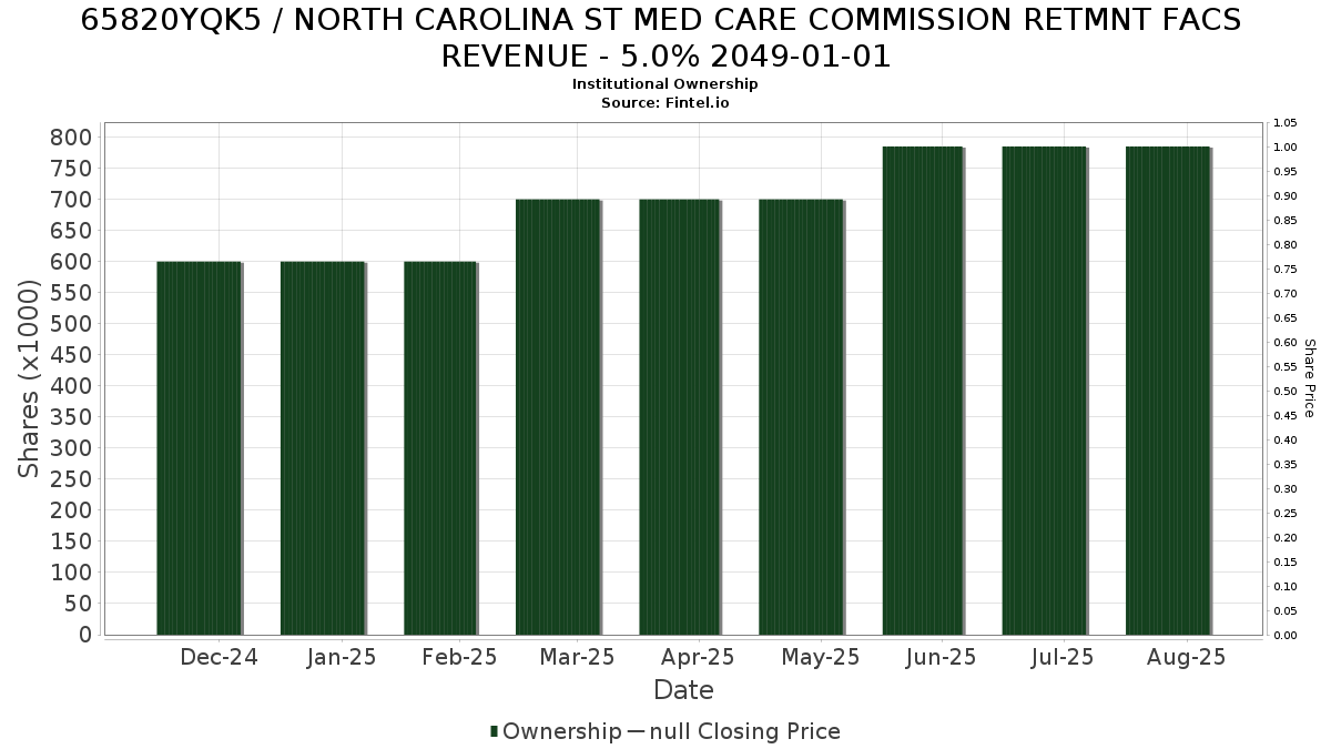 US65820YQK54 / NORTH CAROLINA ST MED CARE COMMISSION RETMNT FACS REVENUE - 5.0% 2049-01-01 Institutional Ownership