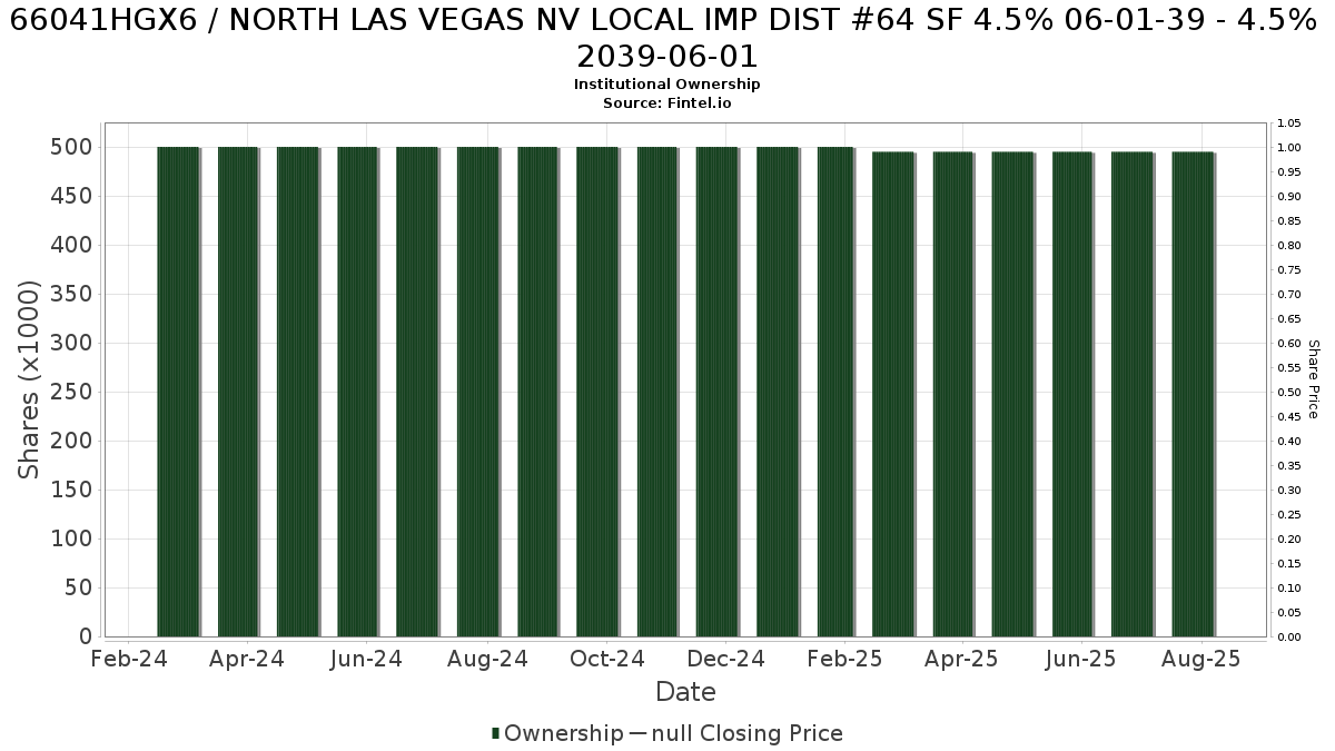 US66041HGX61 / NORTH LAS VEGAS NV LOCAL IMP DIST #64 SF 4.5% 06-01-39 - 4.5% 2039-06-01 Institutional Ownership