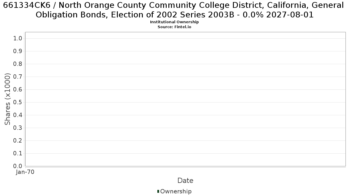 US661334CK67 / North Orange County Community College District, California, General Obligation Bonds, Election of 2002 Series 2003B - 0.0% 2027-08-01 Institutional Ownership
