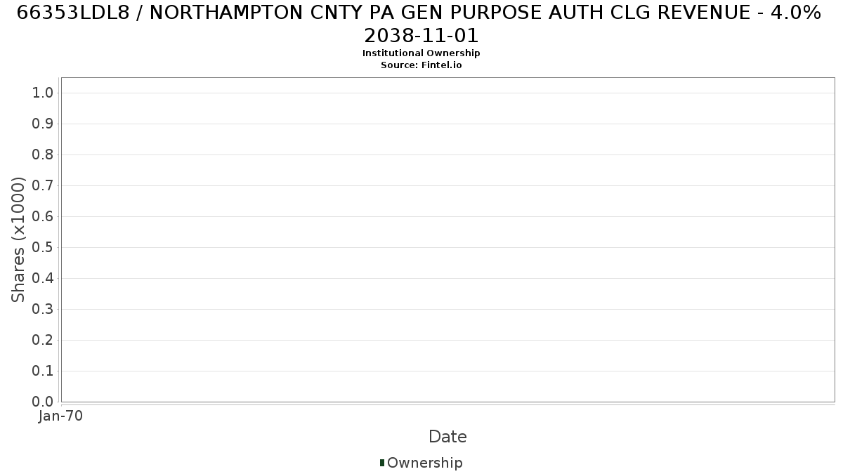 US66353LDL80 / NORTHAMPTON CNTY PA GEN PURPOSE AUTH CLG REVENUE - 4.0% 2038-11-01 Institutional Ownership