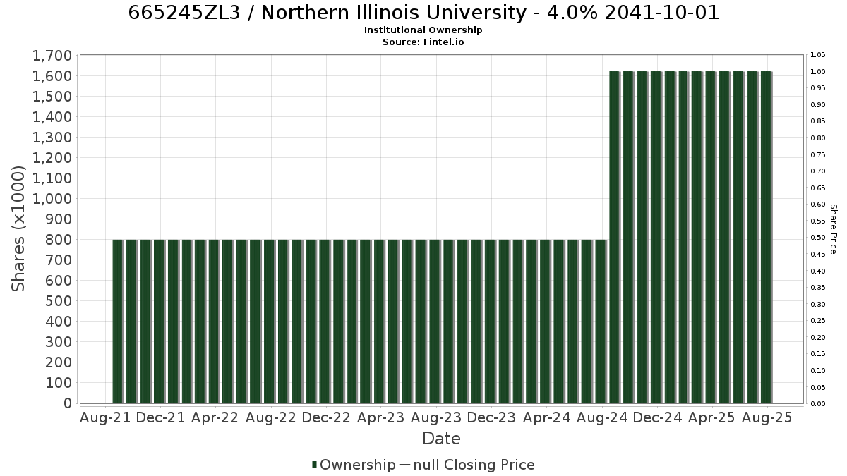 US665245ZL35 / Northern Illinois University - 4.0% 2041-10-01 Institutional Ownership