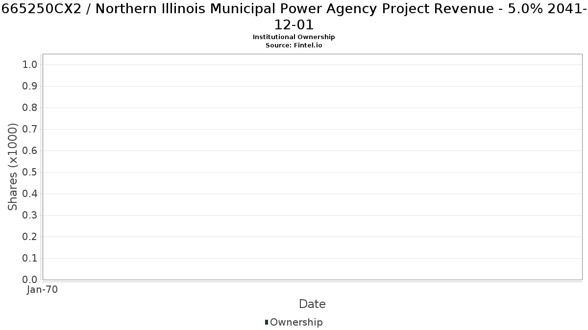 US665250CX22 / Northern Illinois Municipal Power Agency Project Revenue - 5.0% 2041-12-01 Institutional Ownership