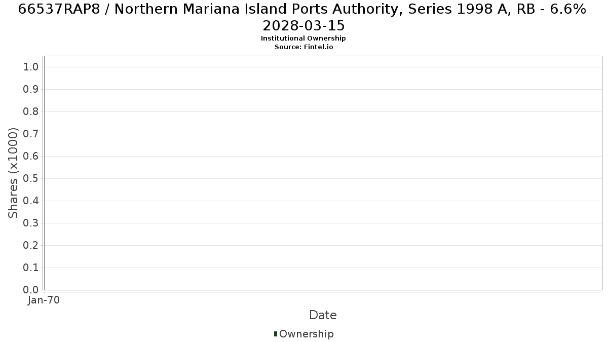 US66537RAP82 / Northern Mariana Island Ports Authority, Series 1998 A, RB - 6.6% 2028-03-15 Institutional Ownership