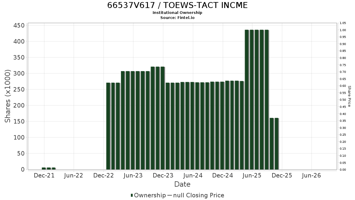 US66537V6175 / TOEWS-TACT INCME Institutional Ownership