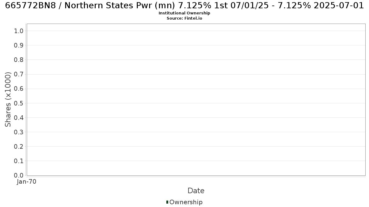 US665772BN81 / Northern States Pwr (mn) 7.125% 1st 07/01/25 - 7.125% 2025-07-01 Institutional Ownership