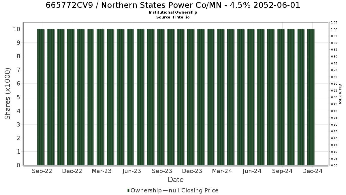 US665772CV98 / Northern States Power Co/MN - 4.5% 2052-06-01 Institutional Ownership