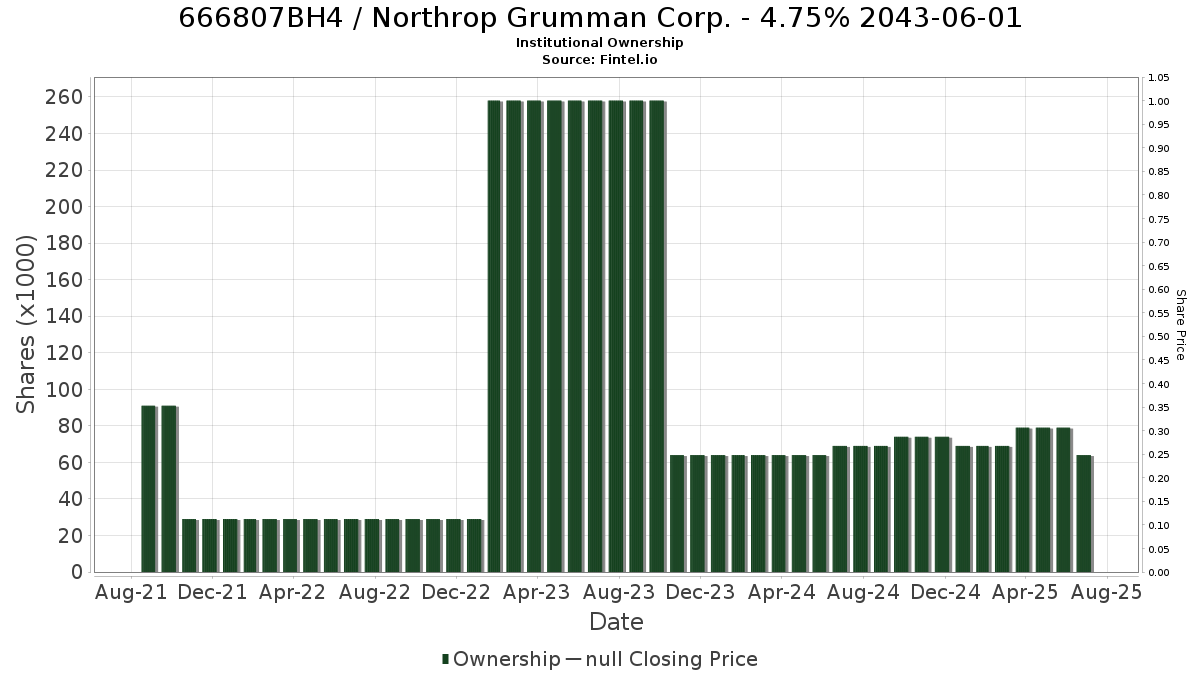 US666807BH45 / Northrop Grumman Corp. - 4.75% 2043-06-01 Institutional Ownership