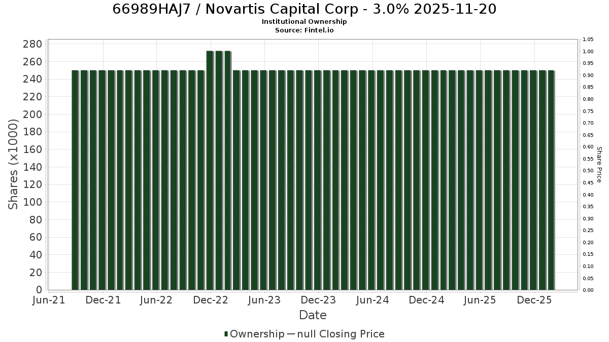 US66989HAJ77 / Novartis Capital Corp - 3.0% 2025-11-20 Institutional Ownership