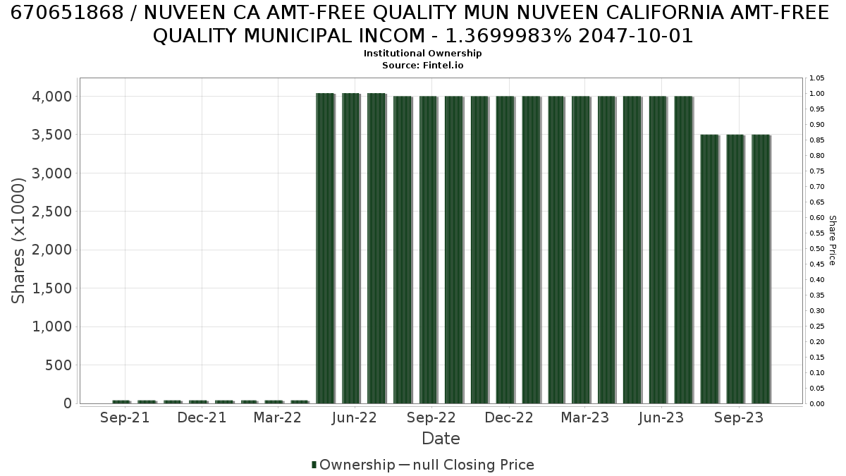 US6706518684 / NUVEEN CA AMT-FREE QUALITY MUN NUVEEN CALIFORNIA AMT-FREE QUALITY MUNICIPAL INCOM - 1.3699983% 2047-10-01 Institutional Ownership