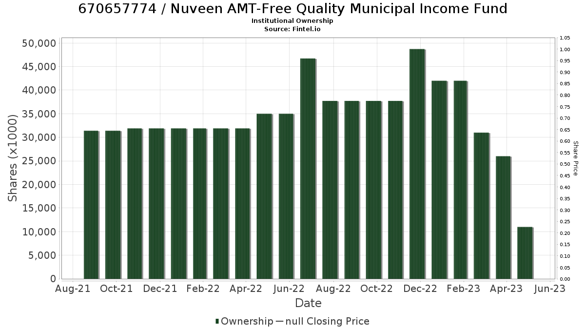 US6706577748 / Nuveen AMT-Free Quality Municipal Income Fund Institutional Ownership