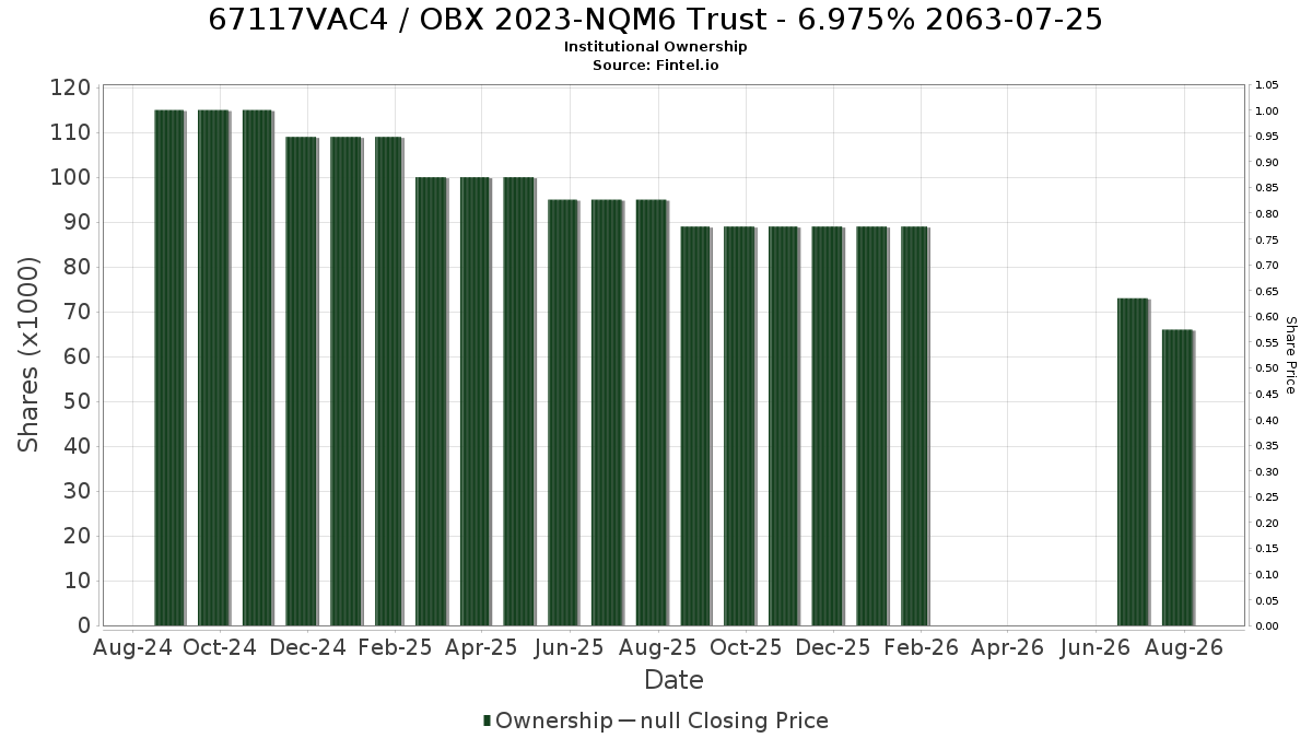 US67117VAC46 / OBX 2023-NQM6 Trust - 6.975% 2063-07-25 Institutional Ownership
