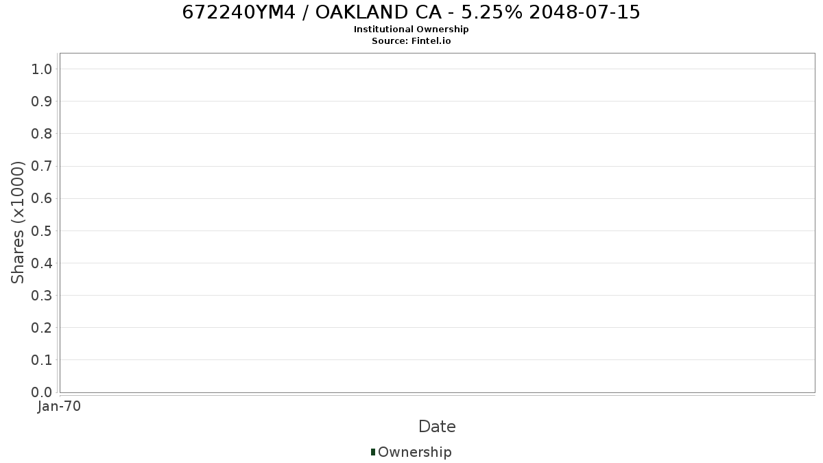US672240YM44 / OAKLAND CA - 5.25% 2048-07-15 Institutional Ownership