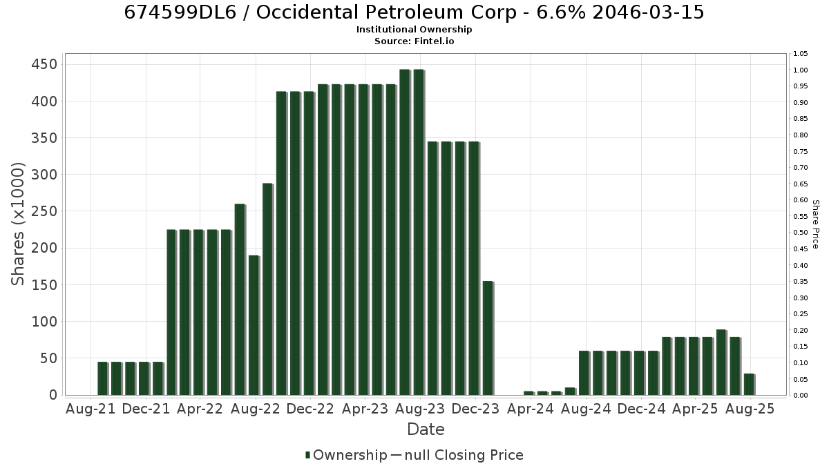 US674599DL68 / Occidental Petroleum Corp - 6.6% 2046-03-15 Institutional Ownership