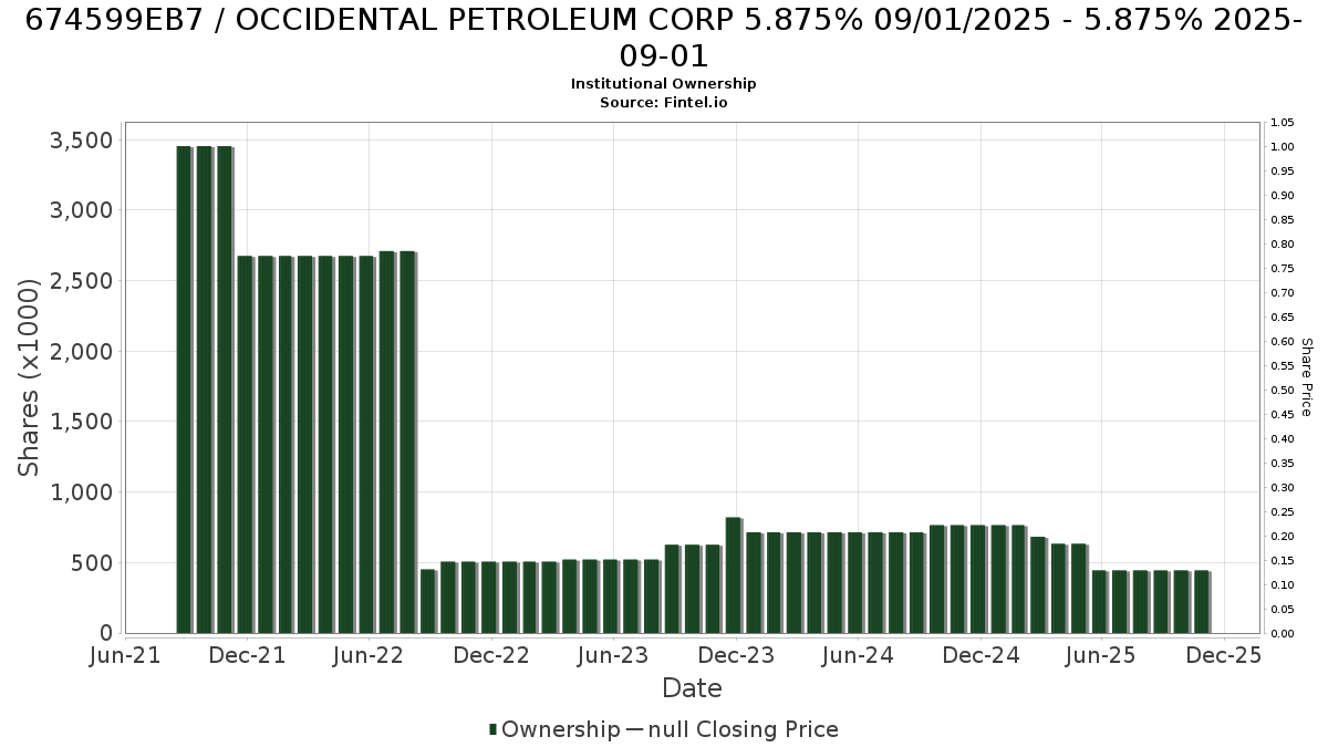 US674599EB77 / OCCIDENTAL PETROLEUM CORP 5.875% 09/01/2025 - 5.875% 2025-09-01 Institutional Ownership