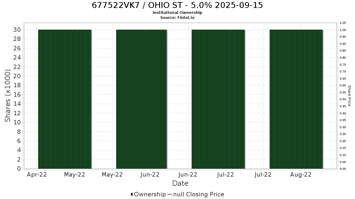 US677522VK70 / OHIO ST - 5.0% 2025-09-15 Institutional Ownership