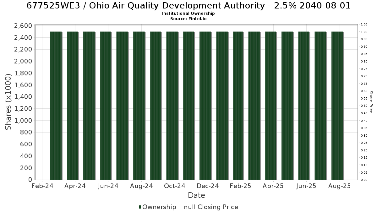 US677525WE33 / Ohio Air Quality Development Authority - 2.5% 2040-08-01 Institutional Ownership