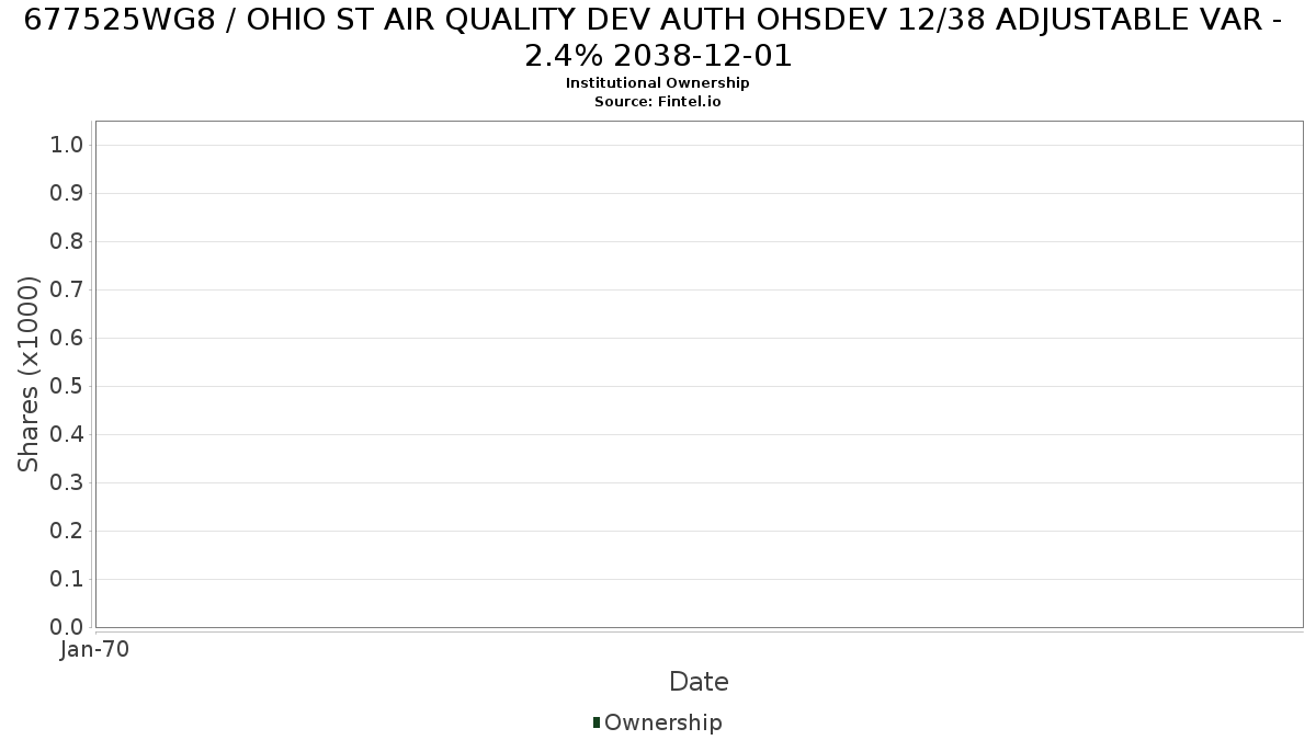 US677525WG80 / OHIO ST AIR QUALITY DEV AUTH OHSDEV 12/38 ADJUSTABLE VAR - 2.4% 2038-12-01 Institutional Ownership