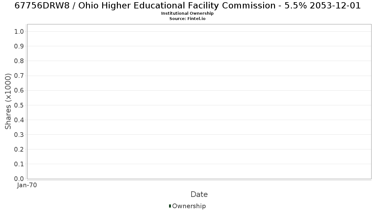 US67756DRW82 / Ohio Higher Educational Facility Commission - 5.5% 2053-12-01 Institutional Ownership