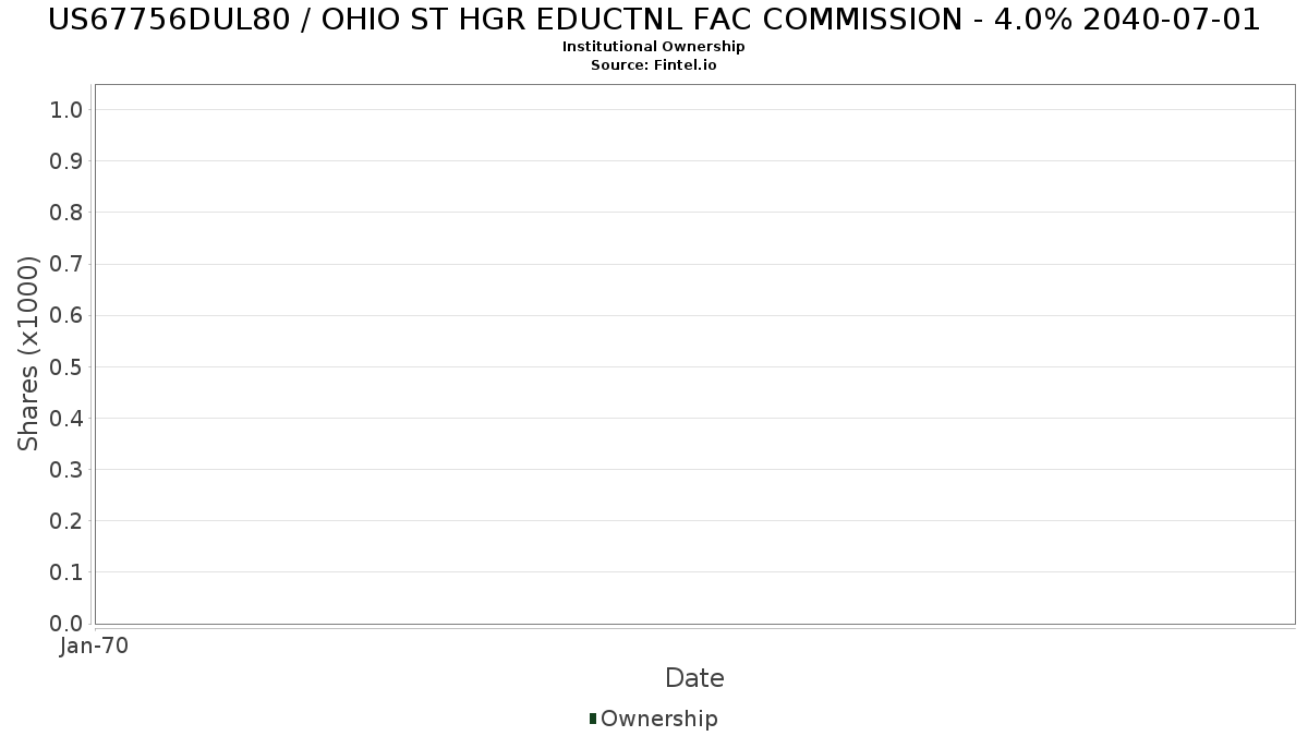 US67756DUL80 / OHIO ST HGR EDUCTNL FAC COMMISSION - 4.0% 2040-07-01 Institutional Ownership