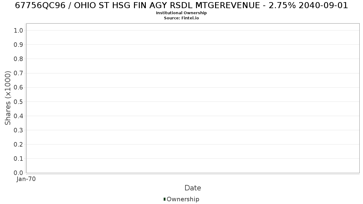 US67756QC967 / OHIO ST HSG FIN AGY RSDL MTGEREVENUE - 2.75% 2040-09-01 Institutional Ownership