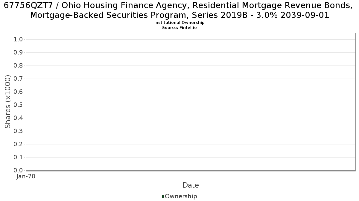US67756QZT74 / Ohio Housing Finance Agency, Residential Mortgage Revenue Bonds, Mortgage-Backed Securities Program, Series 2019B - 3.0% 2039-09-01 Institutional Ownership