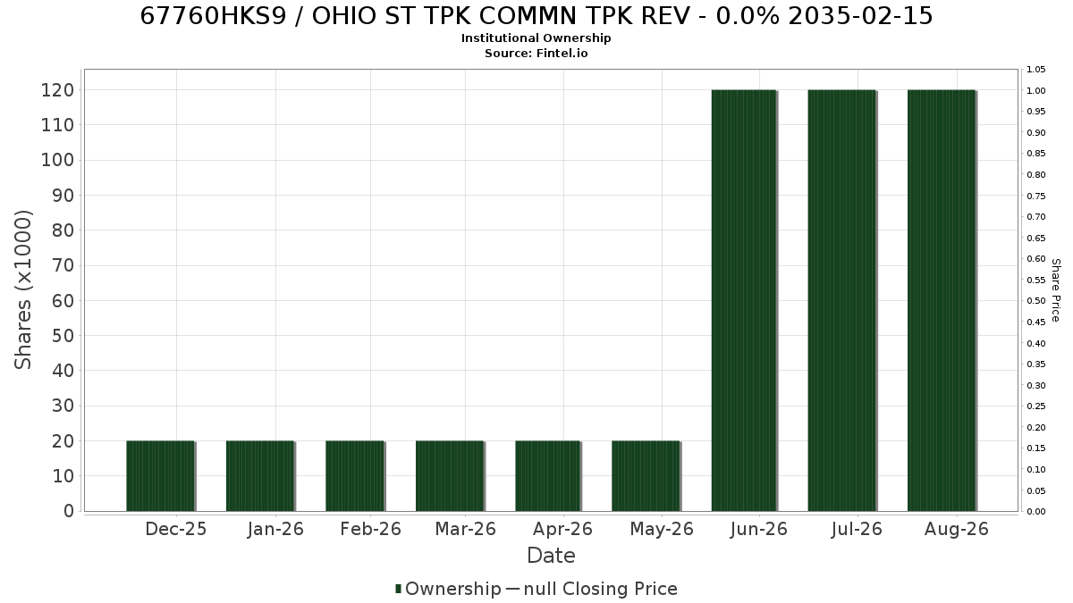 US67760HKS93 / OHIO ST TPK COMMN TPK REV - 0.0% 2035-02-15 Institutional Ownership