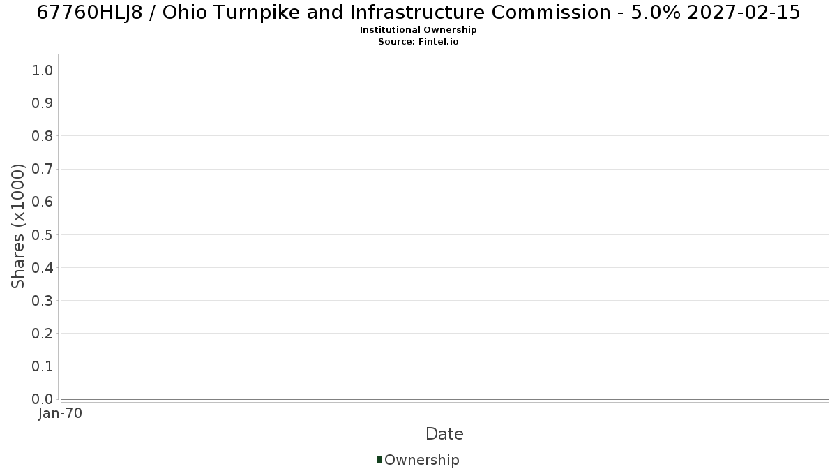 US67760HLJ85 / Ohio Turnpike and Infrastructure Commission - 5.0% 2027-02-15 Institutional Ownership