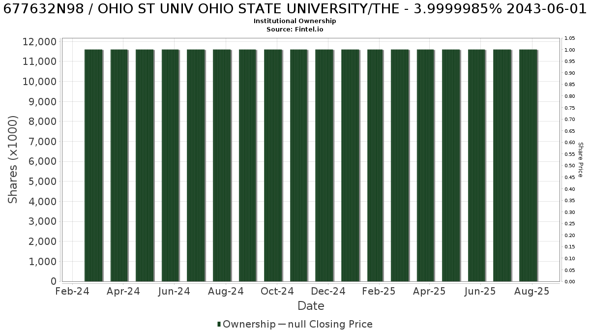 US677632N986 / OHIO ST UNIV OHIO STATE UNIVERSITY/THE - 3.9999985% 2043-06-01 Institutional Ownership