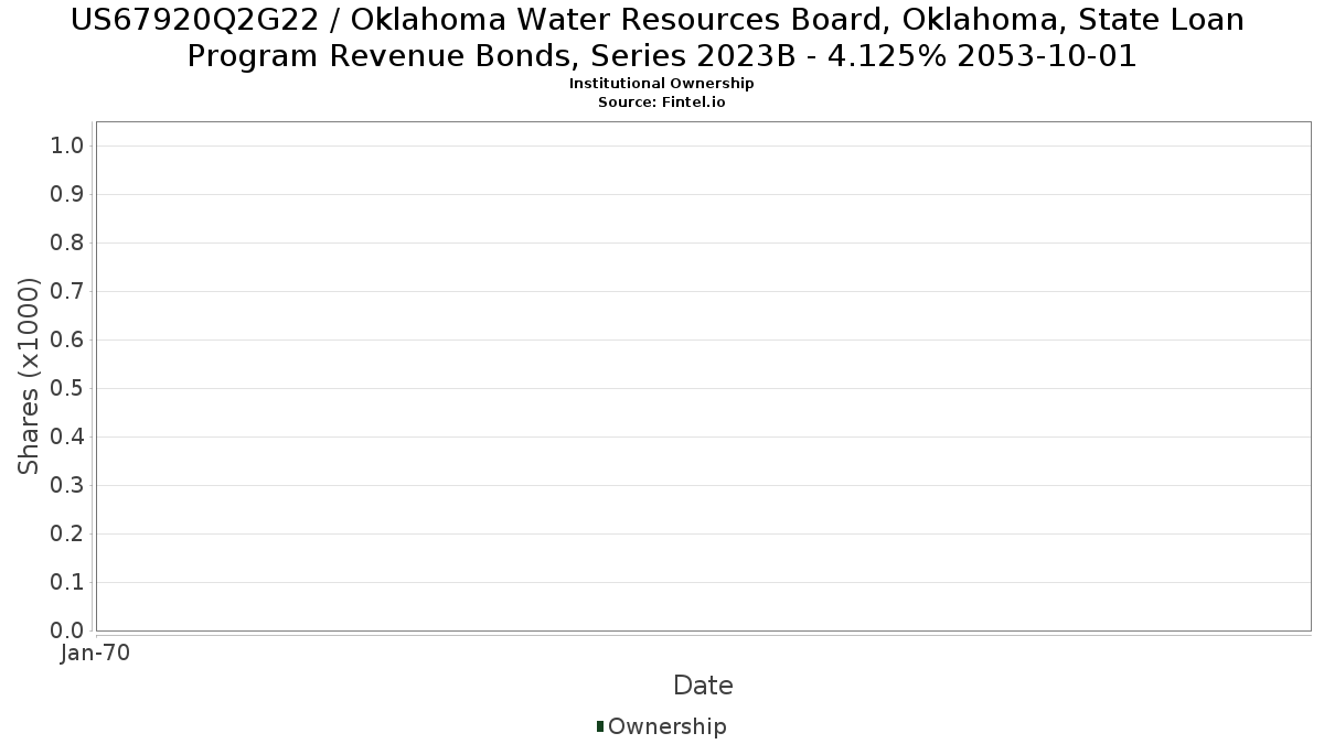 US67920Q2G22 / Oklahoma Water Resources Board, Oklahoma, State Loan Program Revenue Bonds, Series 2023B - 4.125% 2053-10-01 Institutional Ownership