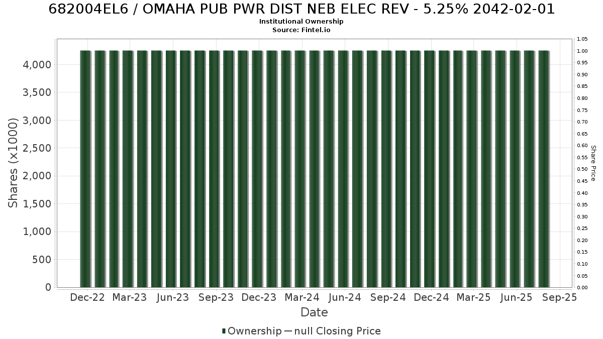 US682004EL69 / OMAHA PUB PWR DIST NEB ELEC REV - 5.25% 2042-02-01 Institutional Ownership