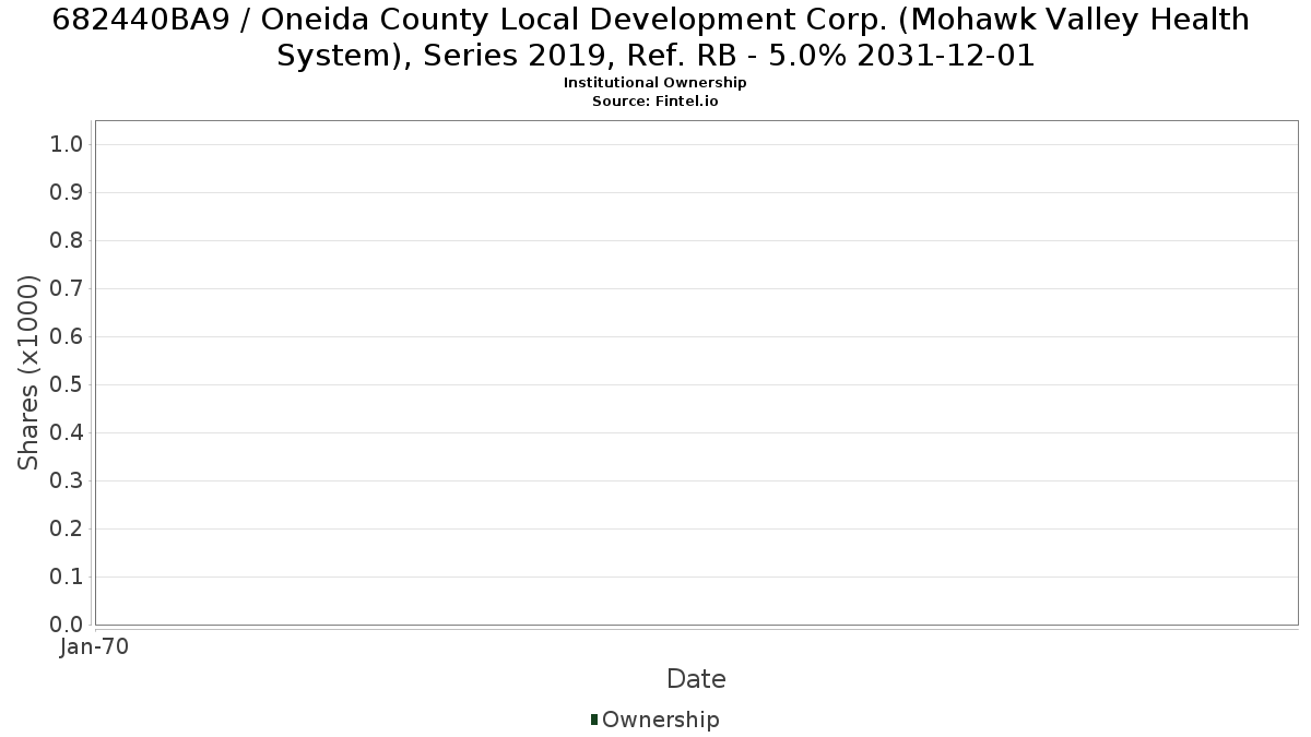US682440BA91 / Oneida County Local Development Corp. (Mohawk Valley Health System), Series 2019, Ref. RB - 5.0% 2031-12-01 Institutional Ownership