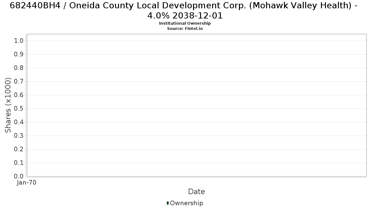 US682440BH45 / Oneida County Local Development Corp. (Mohawk Valley Health) - 4.0% 2038-12-01 Institutional Ownership