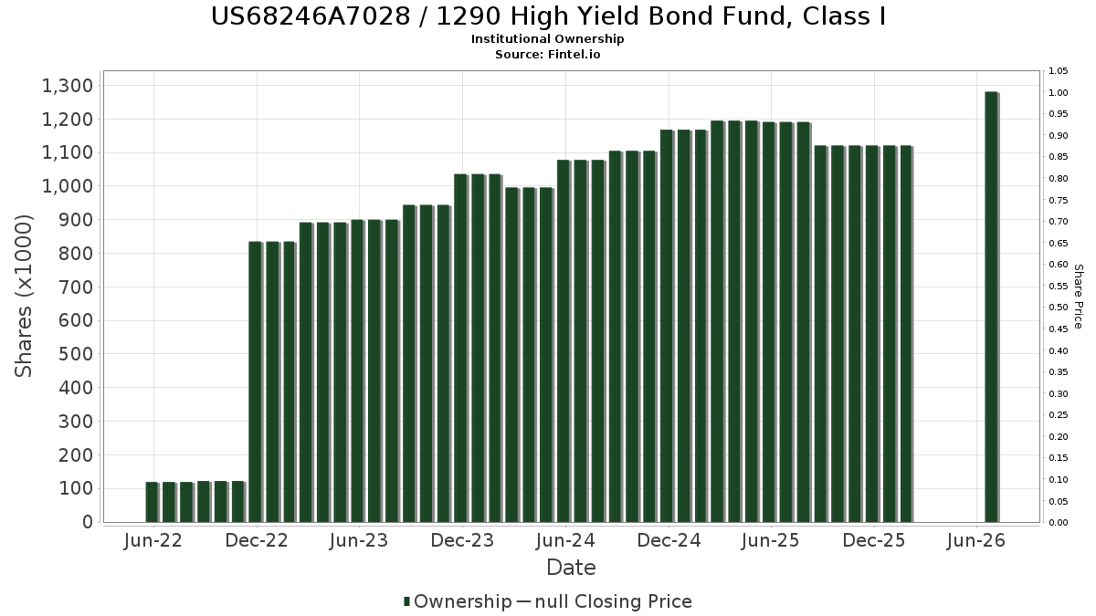 US68246A7028 / 1290 High Yield Bond Fund, Class I Institutional Ownership