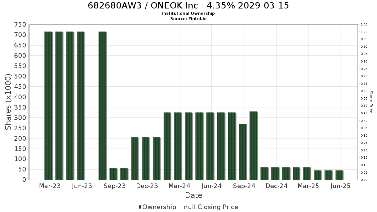 US682680AW38 / ONEOK Inc - 4.35% 2029-03-15 Institutional Ownership