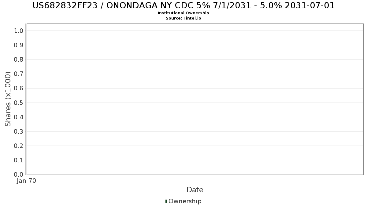 US682832FF23 / ONONDAGA NY CDC 5% 7/1/2031 - 5.0% 2031-07-01 Institutional Ownership